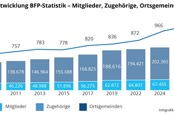 Diagramm zur Entwicklung des BFP von 2009 bis 2026: Mitglieder steigen von rund 44.000 auf über 82.000, Zugehörige von etwa 132.000 auf über 248.000. Die Zahl der Ortsgemeinden wächst von 729 auf 1.019. Die Entwicklung verläuft über die Jahre mit moderate