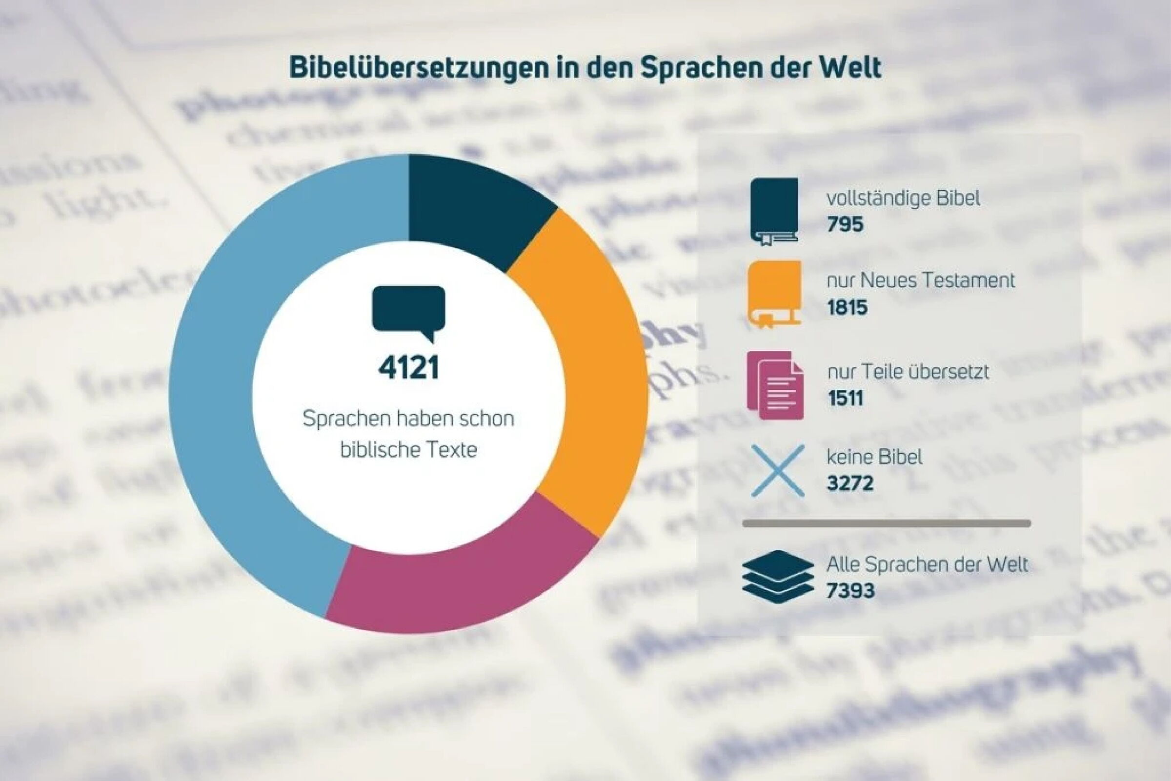nfografik zur weltweiten Bibelübersetzung: Von 7.393 bekannten Sprachen gibt es in 4.121 Sprachen biblische Texte, davon 795 vollständige Bibeln, 1.815 Neue Testamente und 1.511 Teilübersetzungen; 3.272 Sprachen haben noch keine Bibelübersetzung.