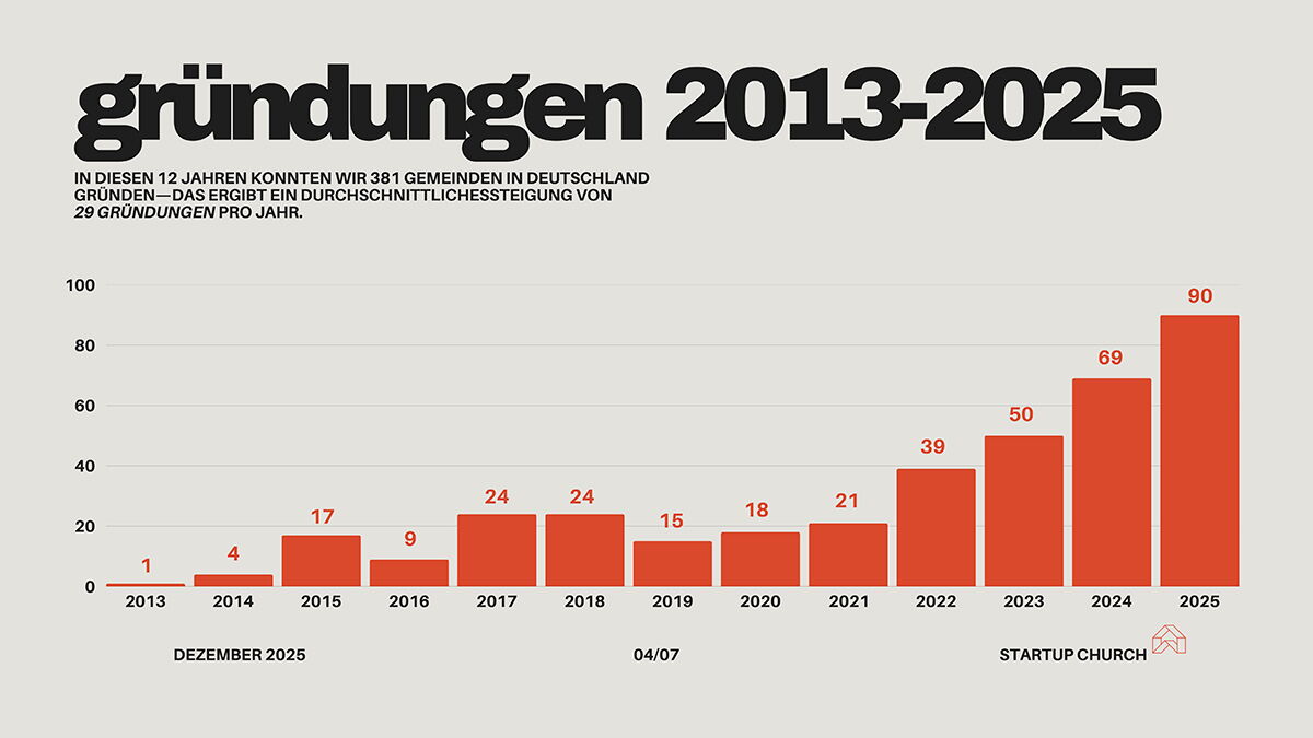 Grafik zur Entwicklung von Gemeindegründungen im BFP.