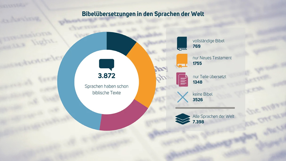 Weltweiter Zugang zur Bibel wächst