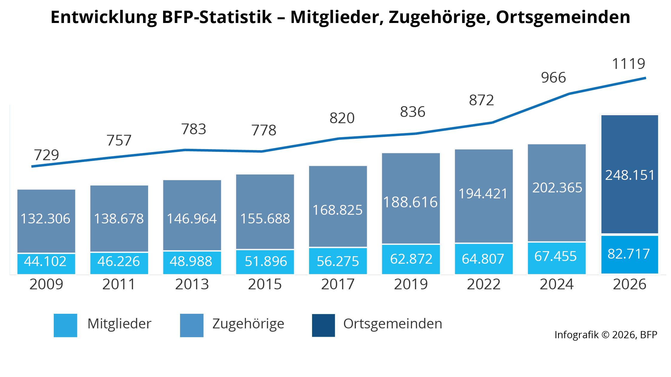 BFP wächst deutlich